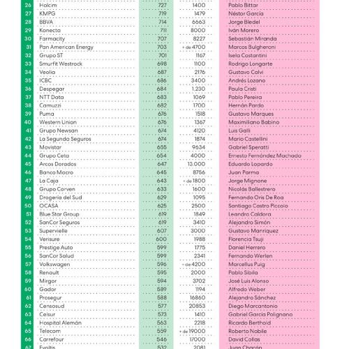 Mejores Empleadores 2025 – Revista Apertura